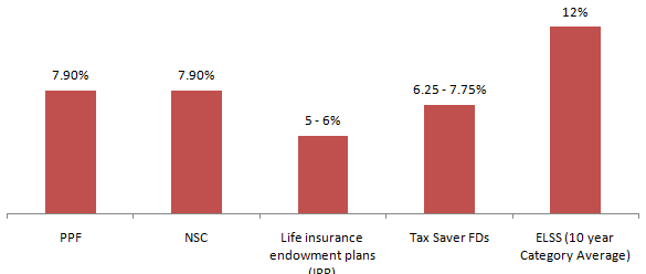 Not linking tax planning with financial goals