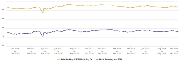 Mutual Funds - 3 year rolling returns of Axis Banking and PSU Debt Fund versus the banking and PSU funds category over the last 5 years Mutual Funds - 3 year rolling returns of Axis Banking and PSU Debt Fund versus the banking and PSU funds category over the last 5 years