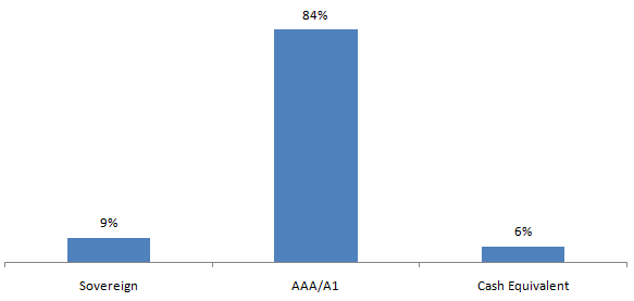 Mutual Funds - Credit quality profile of Axis Banking and PSU Debt Fund Mutual Funds - Credit quality profile of Axis Banking and PSU Debt Fund