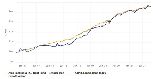 Mutual Funds - Growth of Rs 10,000 lump sum investment in Axis Banking and PSU Debt Fund regular plan over the last 5 years Mutual Funds - Growth of Rs 10,000 lump sum investment in Axis Banking and PSU Debt Fund regular plan over the last 5 years