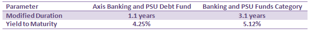 Mutual Funds - Yield to maturity and average maturity of Axis Banking and PSU Fund versus the banking and PSU funds category Mutual Funds - Yield to maturity and average maturity of Axis Banking and PSU Fund versus the banking and PSU funds category