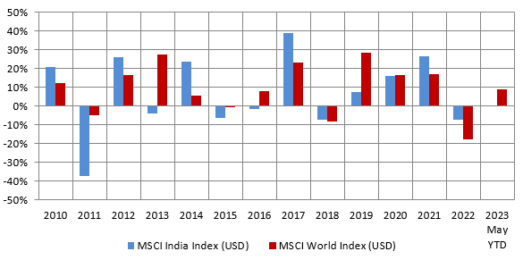Mutual Funds - Annual returns of MSCI World and MSCI India Indices over the last 13 years