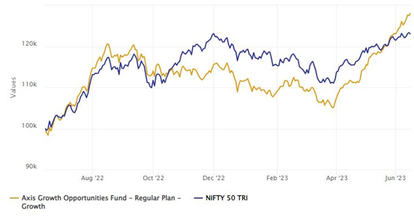 Mutual Funds - Axis Growth Opportunities Fund Overview