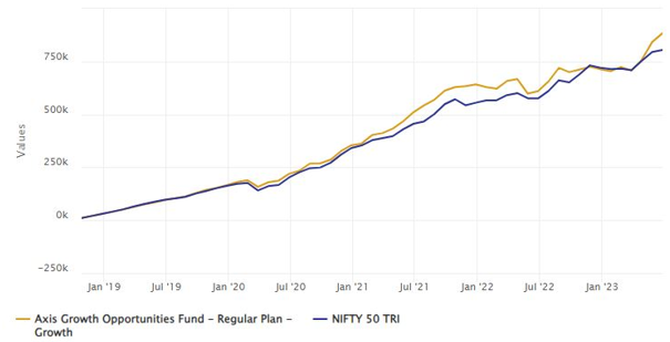 Mutual Funds - Rs 10,000 monthly SIP returns in Axis Growth Opportunities Fund since the scheme’s inception