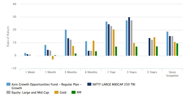 Mutual Funds - Performance versus category and different asset classes