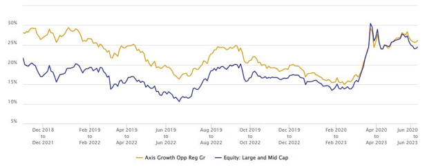 Mutual Funds - 3 year rolling returns of Axis Growth Opportunities Fund versus the large and midcap category average since the scheme’s inception