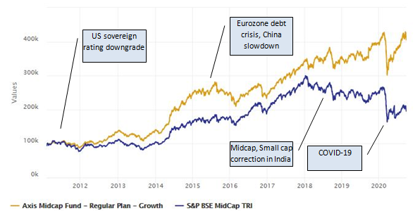 Mutual Funds - Long term wealth creation track record of Axis Midcap Fund