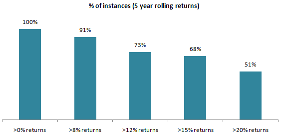 Mutual Funds - Percentage of instances of 5 year rolling returns of Axis Midcap Fund