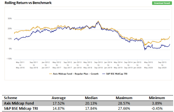 Mutual Funds - 5 year rolling returns of Axis Midcap Fund versus its benchmark index, S&P BSE Midcap TRI, since the scheme’s inception