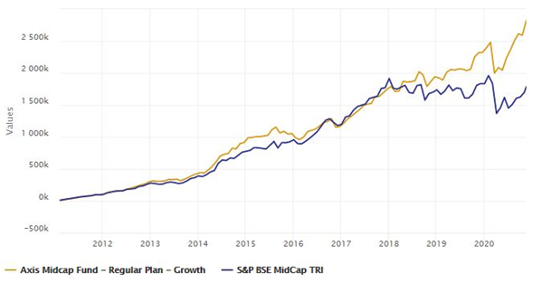 Mutual Funds - Returns of Rs 10,000 monthly SIP in the scheme since inception