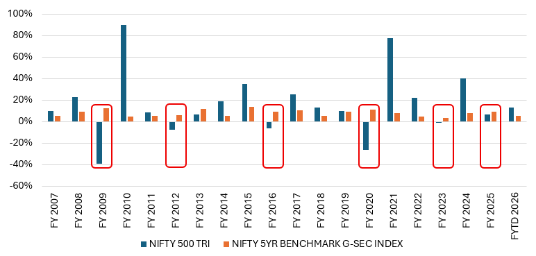 Diversification across asset classes will bring stability to your portfolio