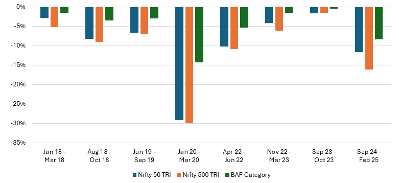 Balanced advantage fund can limit downside risks for investors