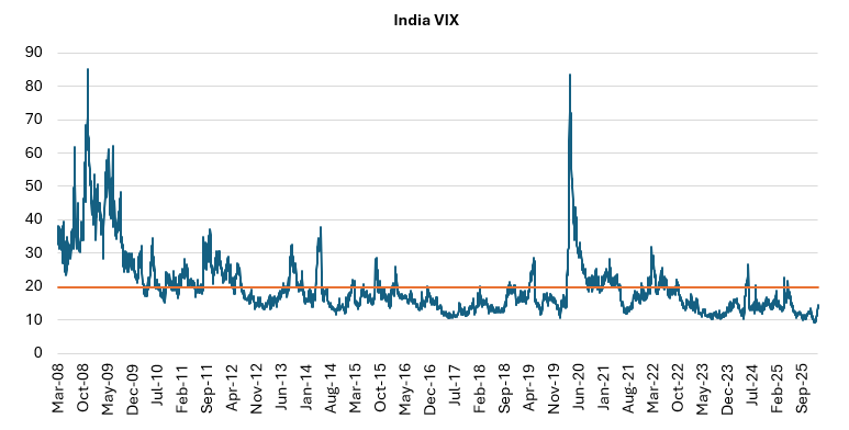 This suggests that markets may be under-pricing risk