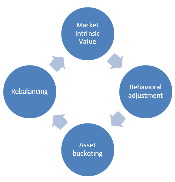 Bajaj Finserv Balanced Advantage Fund model will determine market’s intrinsic value & make behaviour based adjustments