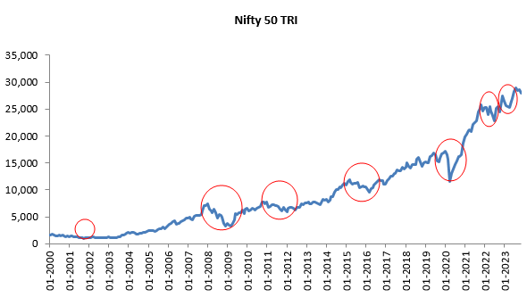 Growth of Nifty 50 TRI