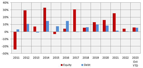 Low correlation of returns between debt and equity