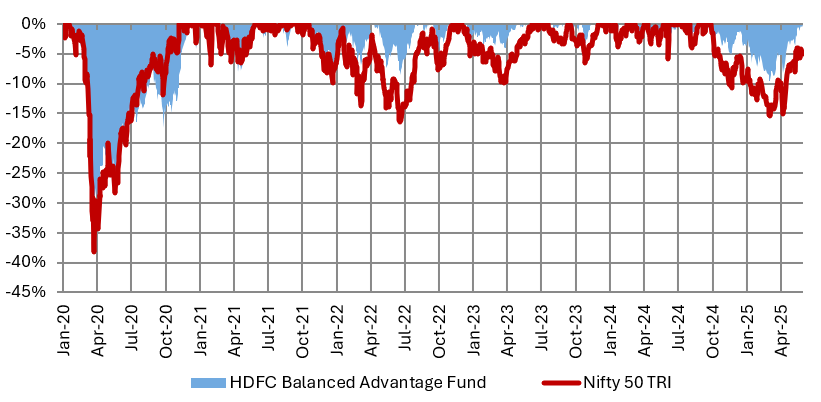 Drawdowns of HDFC Balanced Advantage Fund versus the leading broad market index, Nifty 50 TRI