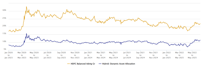 3 year investment tenures versus the category average