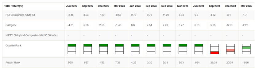 Quarterly returns of HDFC Balanced Advantage
