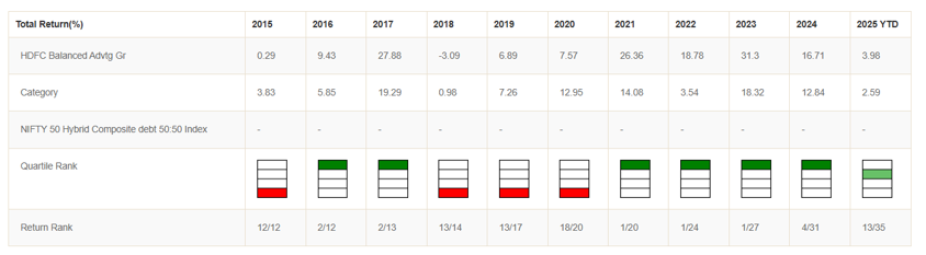 Quartile rankings of the fund based on calendar year returns over the last 10 years