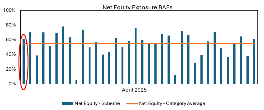 Relatively higher net equity (net of arbitrage / hedging) exposure than peers