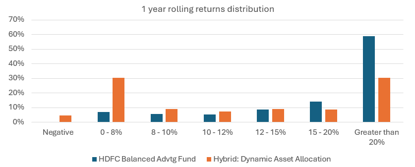 1 year rolling returns distribution of the fund relative to the category average