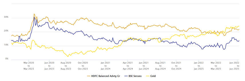 3 year rolling returns of HDFC Balanced Advantage Fund versus the Sensex