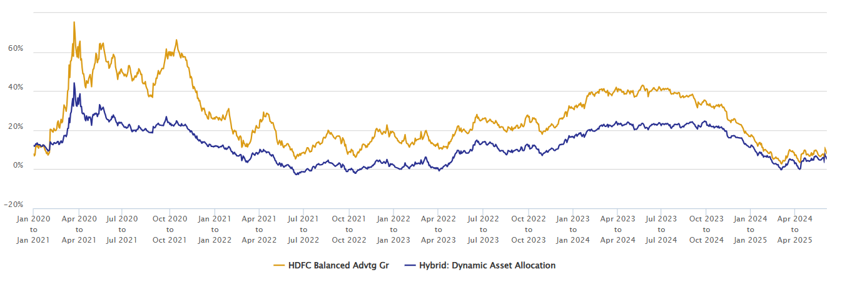 1 year rolling returns of HDFC Balanced Advantage Fund