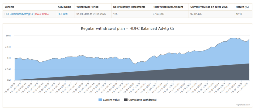 Balanced Advantage funds are suitable for SWP because of their lower volatility