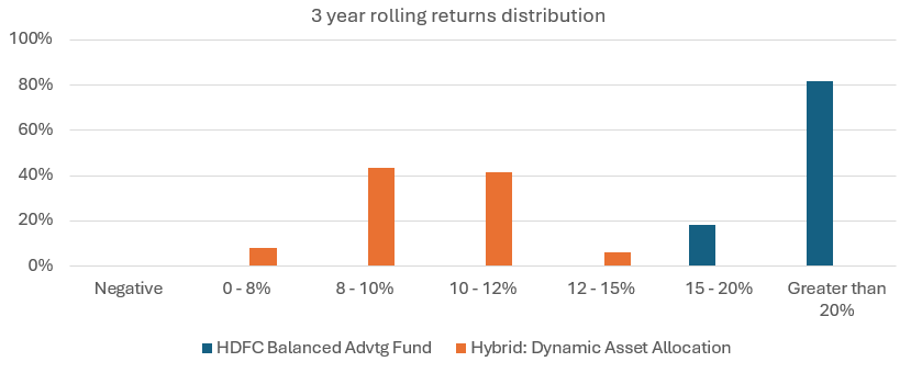3 year rolling returns distribution