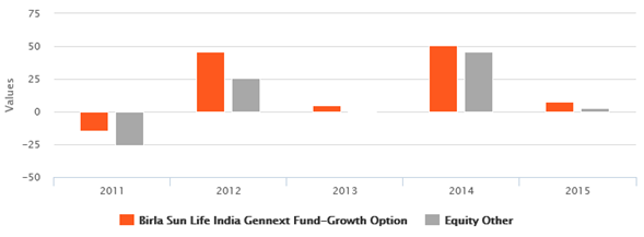 Equity Funds Others - The annual returns of the fund relative to the category is also very strong Equity Funds Others - The annual returns of the fund relative to the category is also very strong