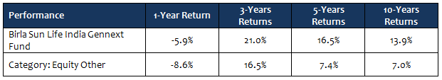 Equity Funds Others - The fund has delivered strong trailing annualized returns over different time-scales Equity Funds Others - The fund has delivered strong trailing annualized returns over different time-scales