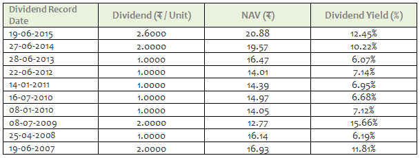 Equity Funds Others - Dividend Pay-out Track Record of Birla Sun Life India Gennext Fund Equity Funds Others - Dividend Pay-out Track Record of Birla Sun Life India Gennext Fund