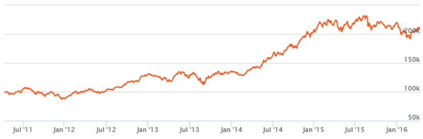 Equity Funds Others - The growth of Rs. 1 lac lump sum investment in Birla Sun Life India Gennext Fund (Growth Option) over the past 5 years Equity Funds Others - The growth of Rs. 1 lac lump sum investment in Birla Sun Life India Gennext Fund (Growth Option) over the past 5 years