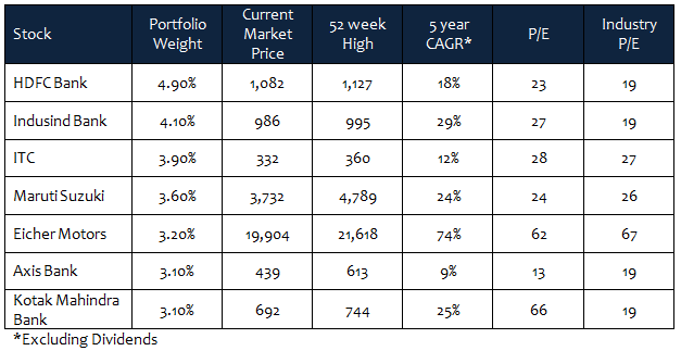 Equity Funds Others - Key statistics of the Top 10 stocks in Birla Sun Life India Gennext Fund’s portfolio Equity Funds Others - Key statistics of the Top 10 stocks in Birla Sun Life India Gennext Fund’s portfolio