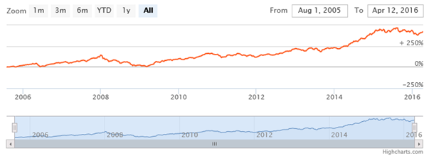 Equity Funds Others - The NAV movement of the fund since inception Equity Funds Others - The NAV movement of the fund since inception