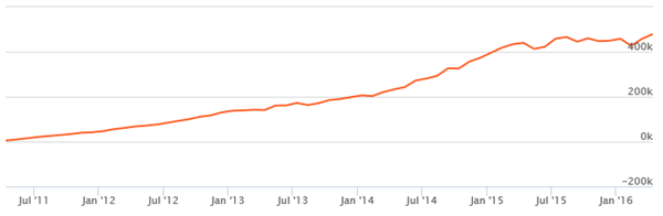 Equity Funds Others - The returns of Rs. 5,000 monthly SIP in Birla Sun Life India Gennext Fund (Growth Option) over the past 5 years Equity Funds Others - The returns of Rs. 5,000 monthly SIP in Birla Sun Life India Gennext Fund (Growth Option) over the past 5 years