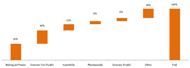 Equity Funds Others - The sector composition of Birla Sun Life India Gennext Fund Equity Funds Others - The sector composition of Birla Sun Life India Gennext Fund
