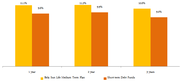 Best short term investment options in india 2016