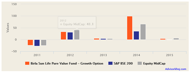 Mutual Funds - The annual returns of Birla Sun Life Pure Value Fund Mutual Funds - The annual returns of Birla Sun Life Pure Value Fund