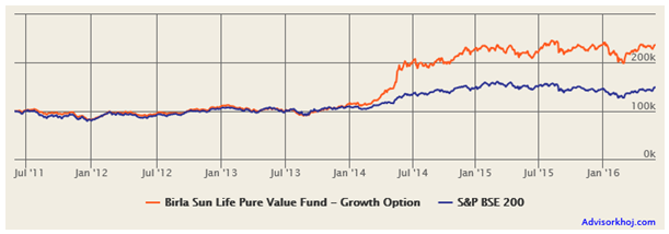 Mutual Funds - The growth of Rs. 100,000 lump sum investment in the fund over the last five years Mutual Funds - The growth of Rs. 100,000 lump sum investment in the fund over the last five years