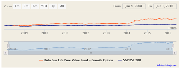 Mutual Funds - The NAV movement of Birla Sun Life Pure Value Fund Mutual Funds - The NAV movement of Birla Sun Life Pure Value Fund
