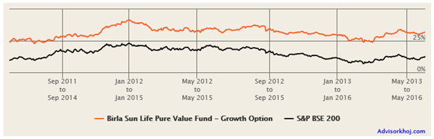 Mutual Funds - 3 year rolling returns of Birla Sun Life Pure Value Fund versus the benchmark index Mutual Funds - 3 year rolling returns of Birla Sun Life Pure Value Fund versus the benchmark index