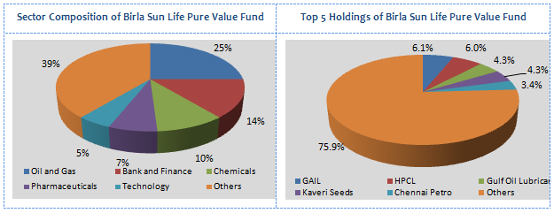 Mutual Funds - Sector Composition and Top 5 Holdings of Birla Sun Life Pure Value Fund Mutual Funds - Sector Composition and Top 5 Holdings of Birla Sun Life Pure Value Fund