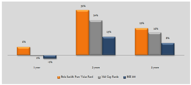 Mutual Funds - The trailing annualized returns of Birla Sun Life Pure Value Fund Mutual Funds - The trailing annualized returns of Birla Sun Life Pure Value Fund