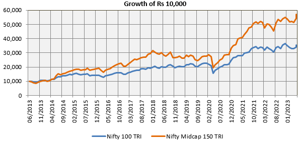 Midcaps and small caps have higher growth potential than large caps even though they may be more volatile