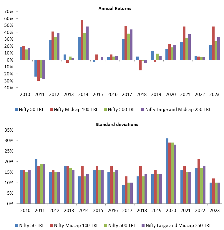 Annual Returns and Standard deviations