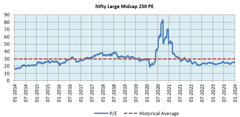 Nifty Large Midcap 250 PE