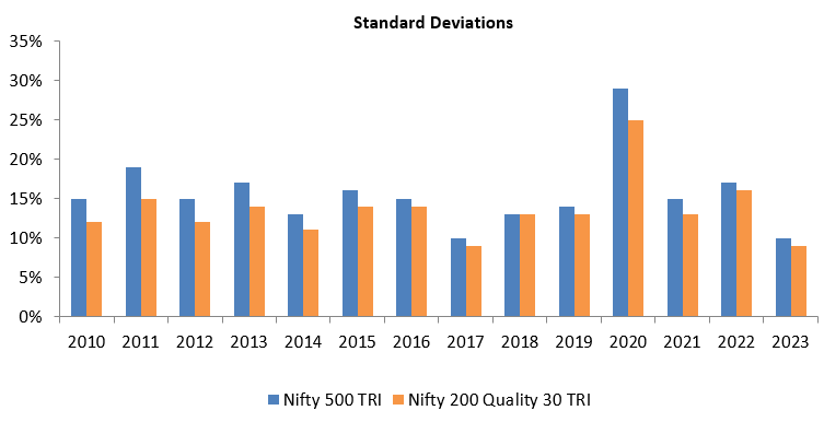 Standard Deviations