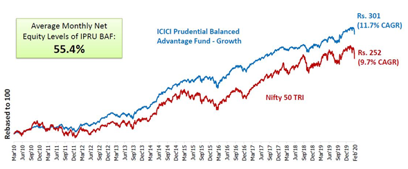 Mutual Funds - Due to high average fixed income allocations